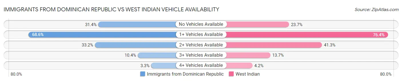 Immigrants from Dominican Republic vs West Indian Vehicle Availability
