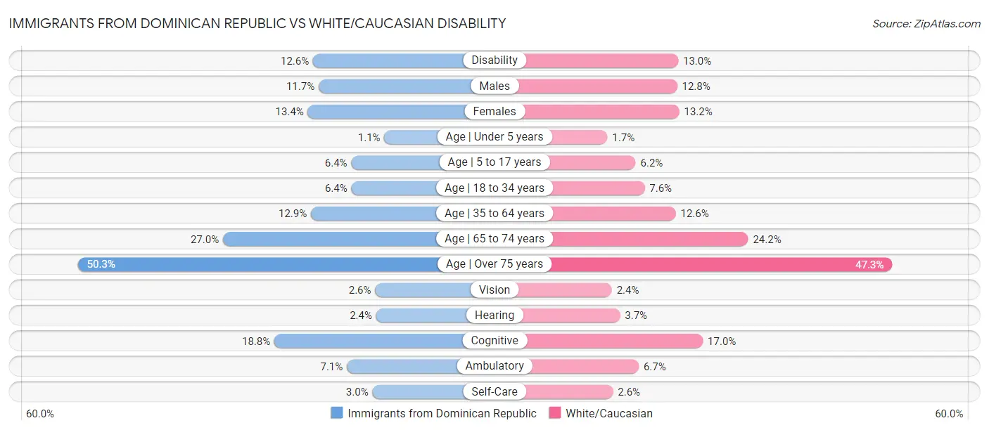 Immigrants from Dominican Republic vs White/Caucasian Disability