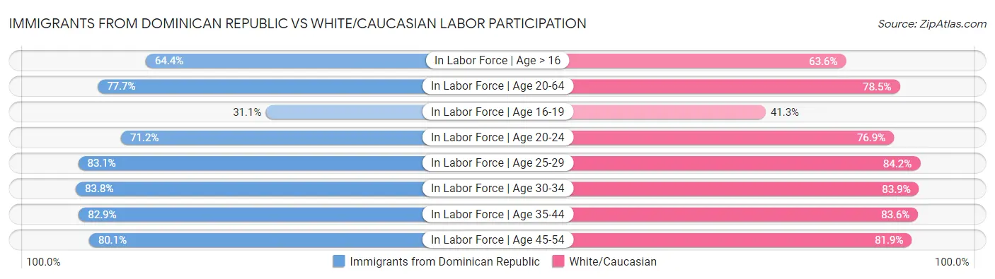 Immigrants from Dominican Republic vs White/Caucasian Labor Participation