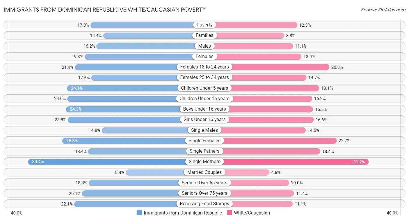 Immigrants from Dominican Republic vs White/Caucasian Poverty