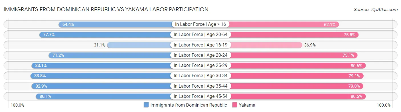 Immigrants from Dominican Republic vs Yakama Labor Participation