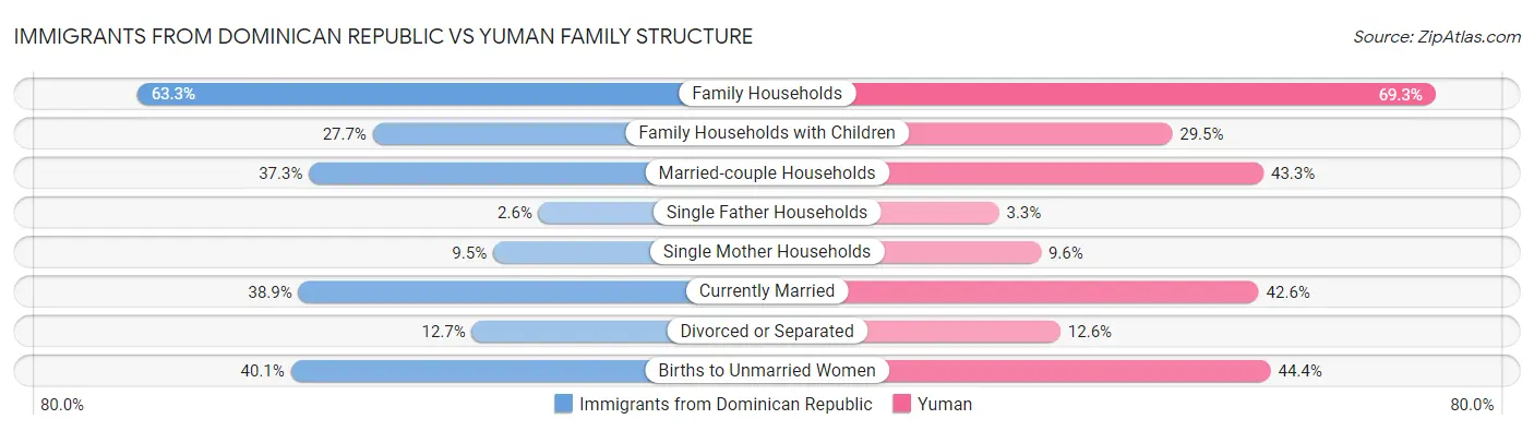 Immigrants from Dominican Republic vs Yuman Family Structure