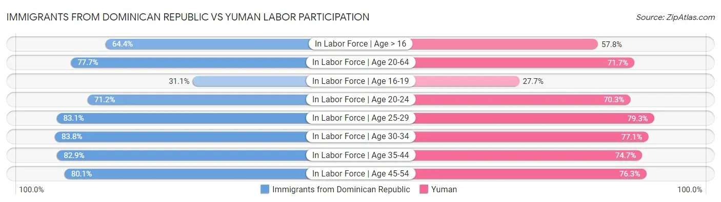 Immigrants from Dominican Republic vs Yuman Labor Participation