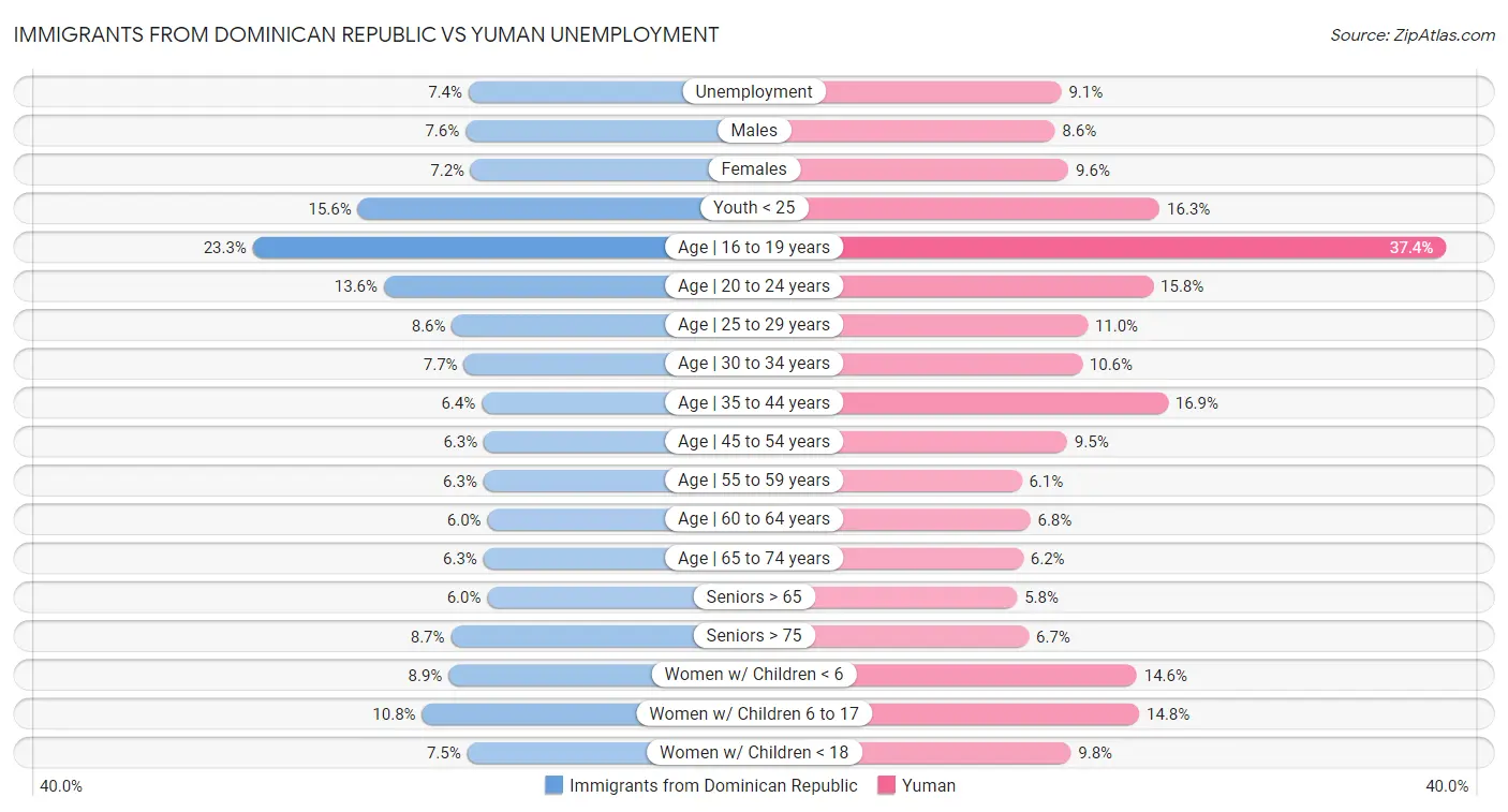Immigrants from Dominican Republic vs Yuman Unemployment