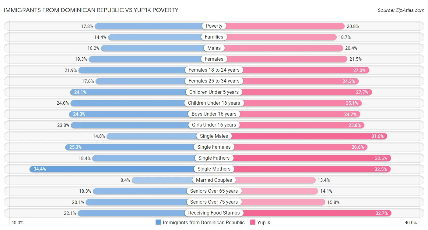 Immigrants from Dominican Republic vs Yup'ik Poverty