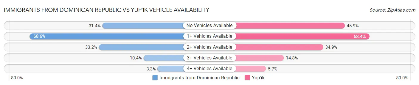 Immigrants from Dominican Republic vs Yup'ik Vehicle Availability