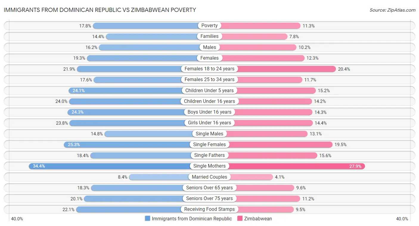 Immigrants from Dominican Republic vs Zimbabwean Poverty