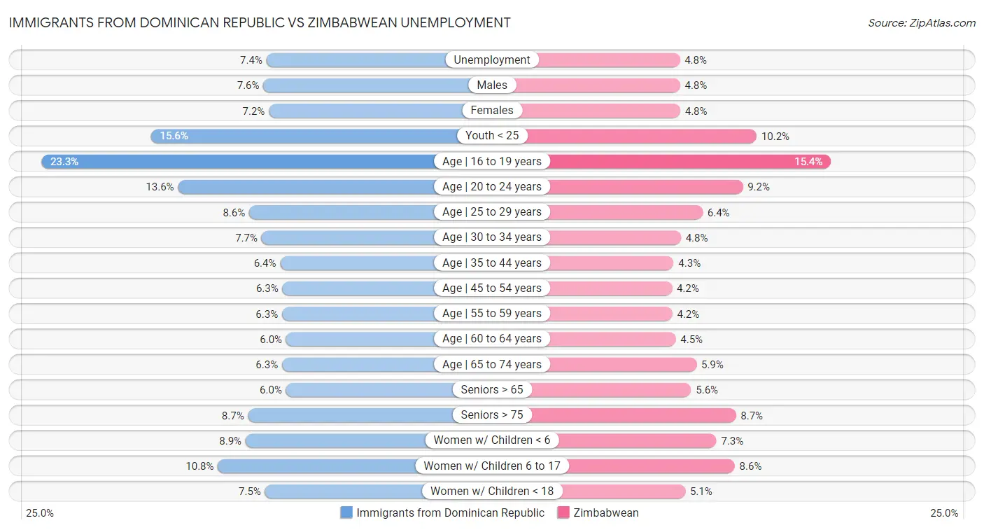 Immigrants from Dominican Republic vs Zimbabwean Unemployment