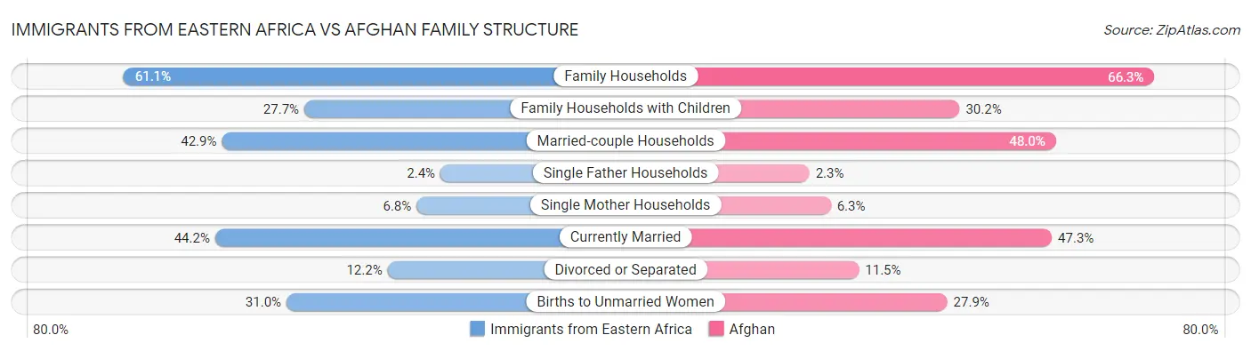 Immigrants from Eastern Africa vs Afghan Family Structure