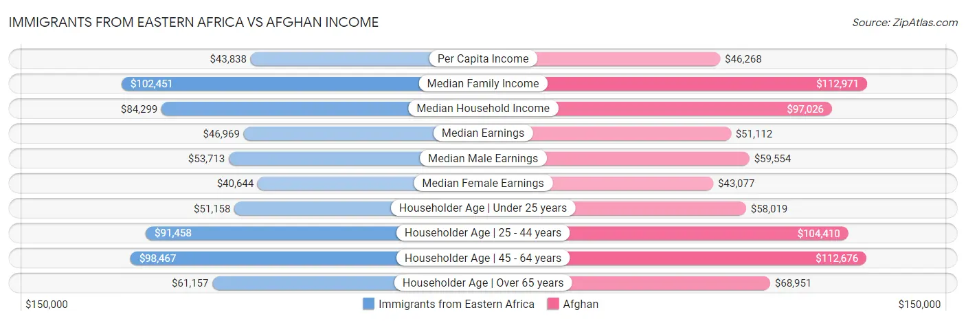 Immigrants from Eastern Africa vs Afghan Income