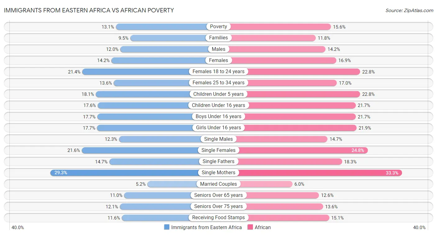 Immigrants from Eastern Africa vs African Poverty