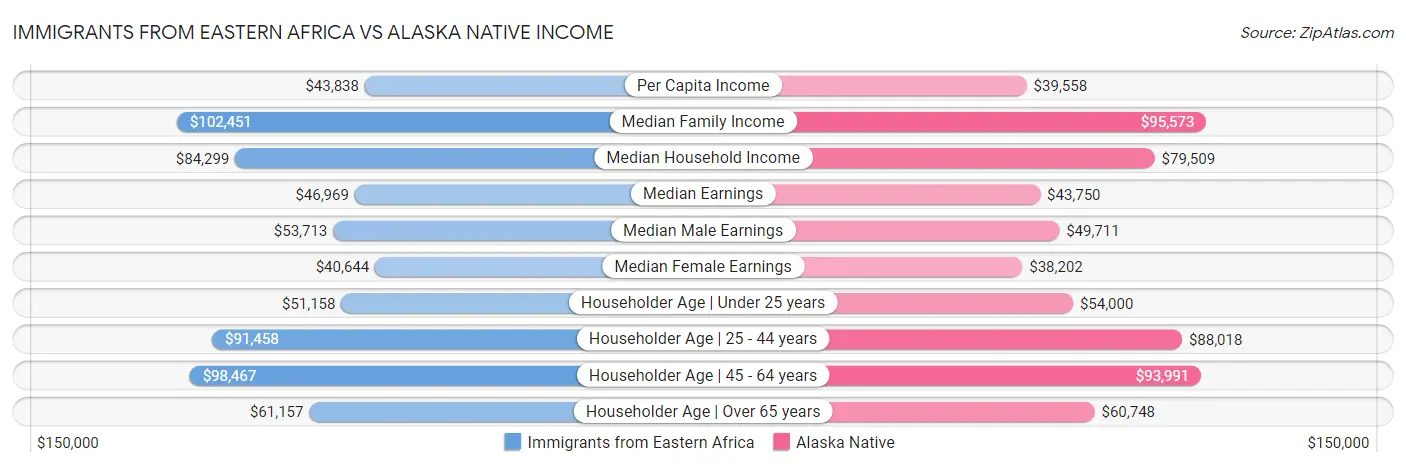 Immigrants from Eastern Africa vs Alaska Native Income