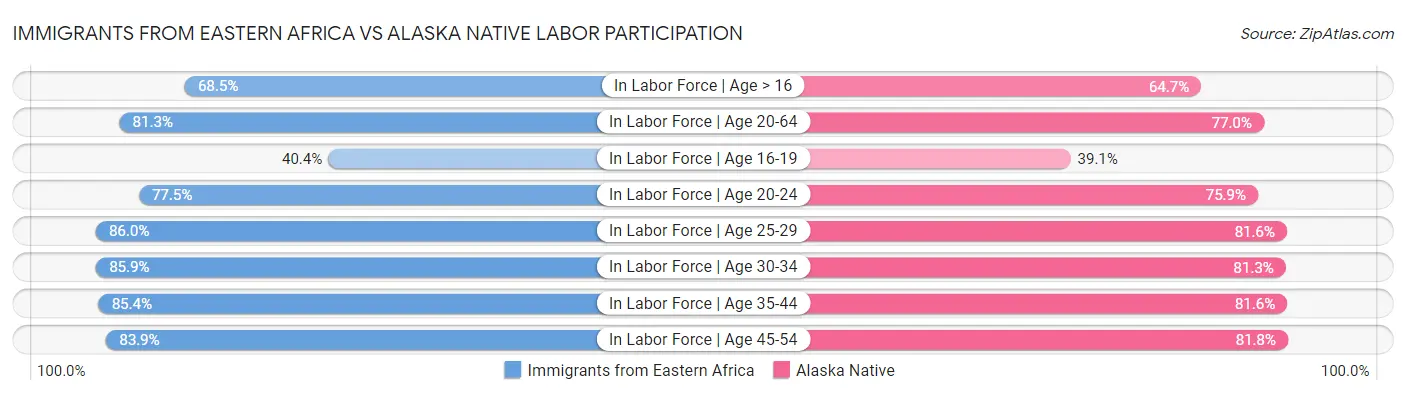 Immigrants from Eastern Africa vs Alaska Native Labor Participation