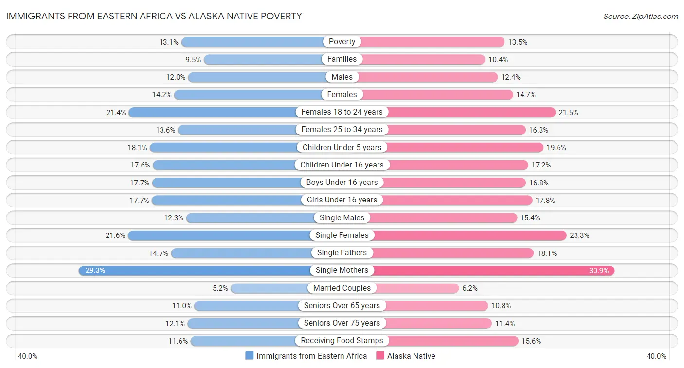 Immigrants from Eastern Africa vs Alaska Native Poverty