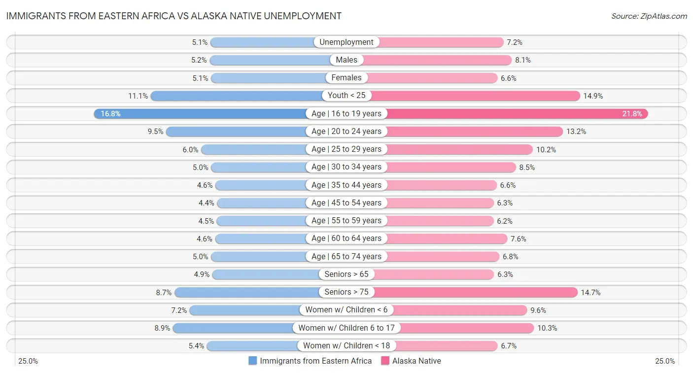Immigrants from Eastern Africa vs Alaska Native Unemployment