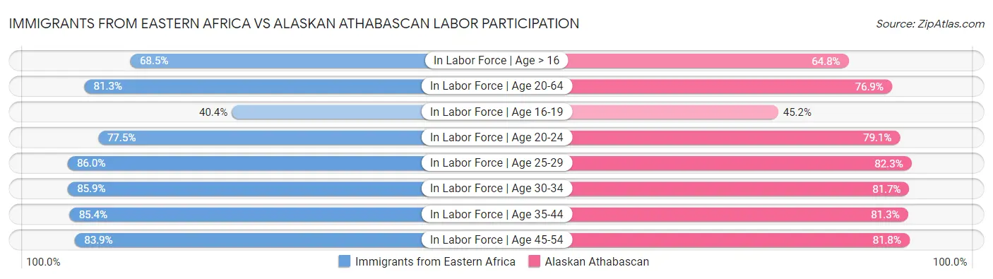 Immigrants from Eastern Africa vs Alaskan Athabascan Labor Participation