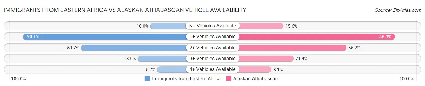Immigrants from Eastern Africa vs Alaskan Athabascan Vehicle Availability