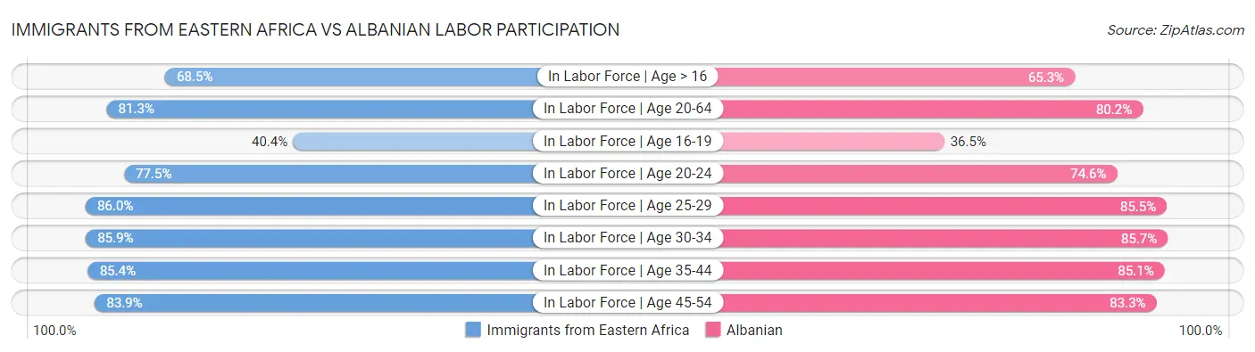 Immigrants from Eastern Africa vs Albanian Labor Participation