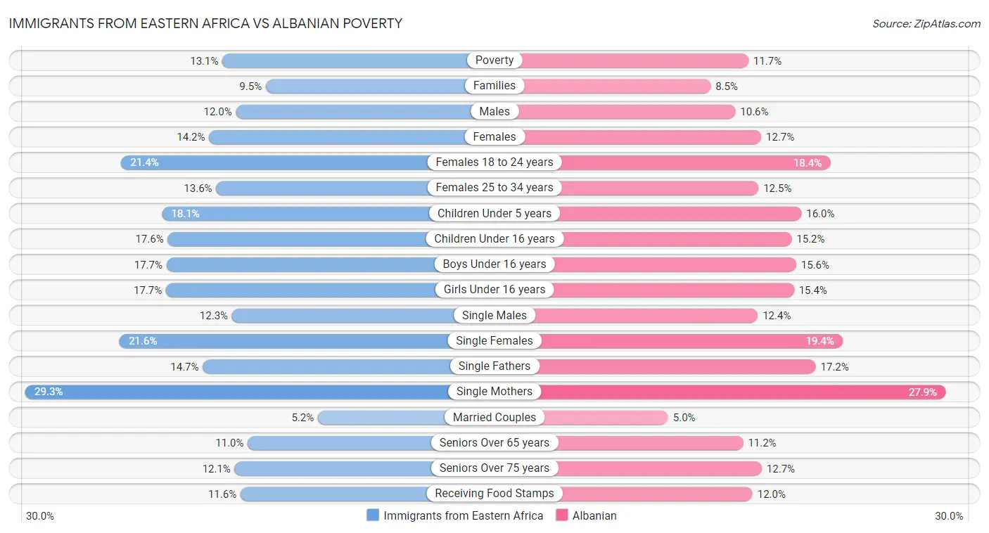 Immigrants from Eastern Africa vs Albanian Poverty