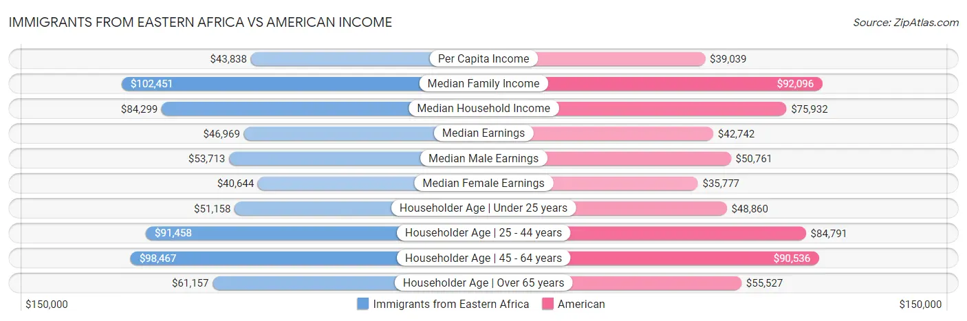 Immigrants from Eastern Africa vs American Income