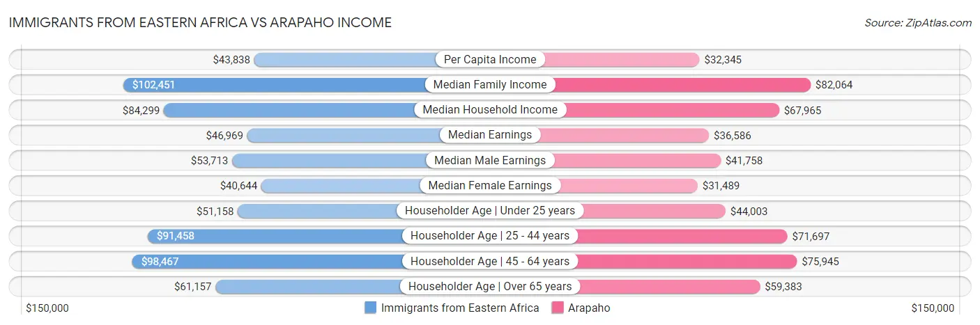 Immigrants from Eastern Africa vs Arapaho Income
