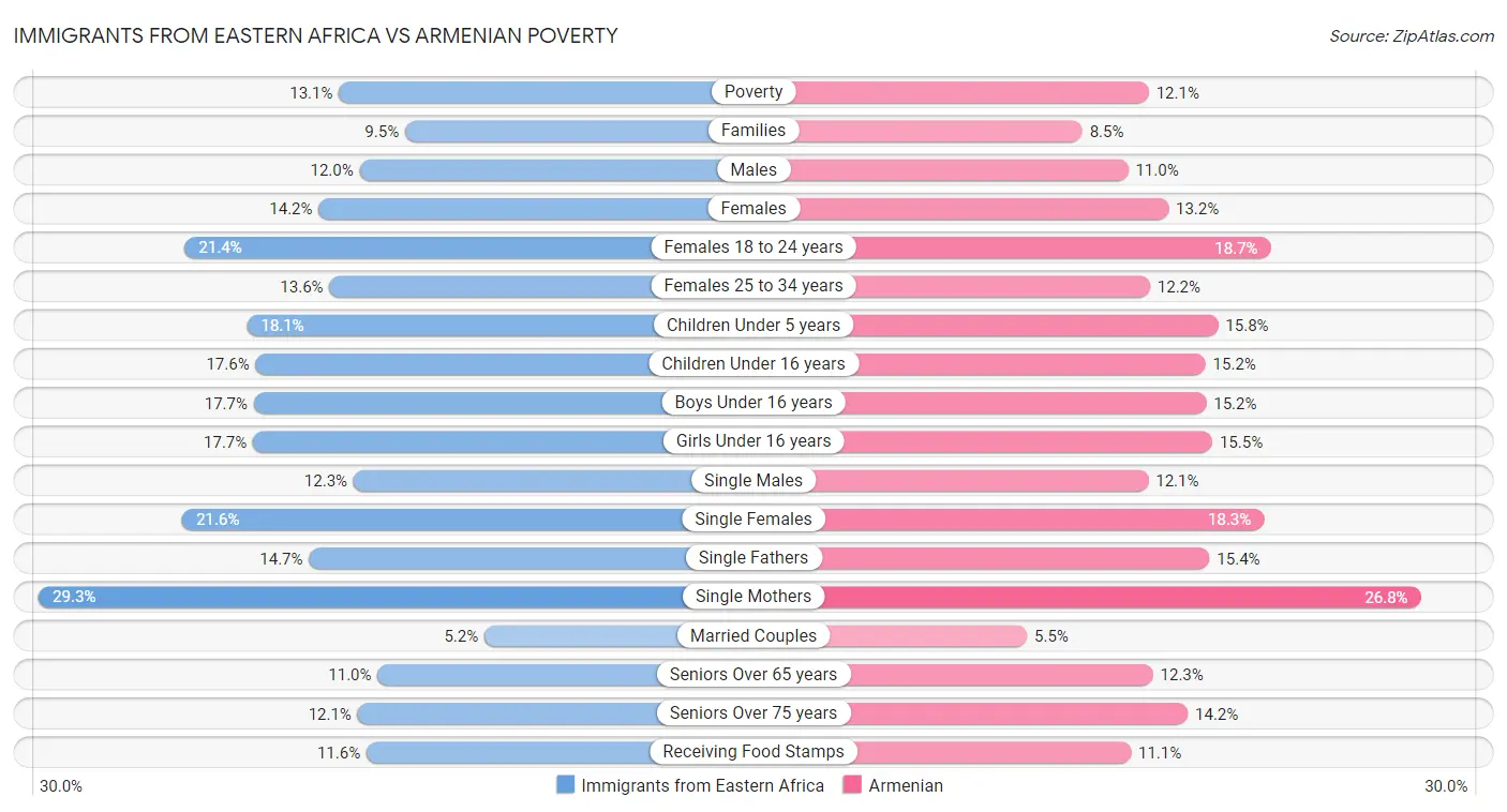 Immigrants from Eastern Africa vs Armenian Poverty