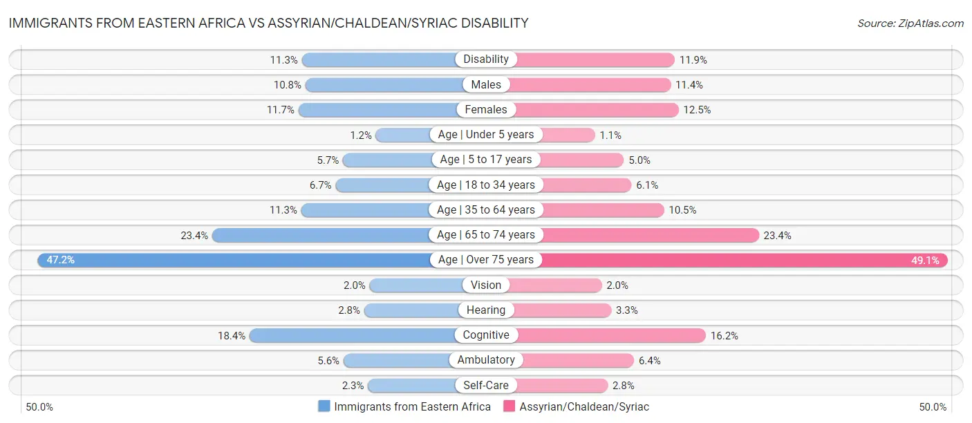 Immigrants from Eastern Africa vs Assyrian/Chaldean/Syriac Disability