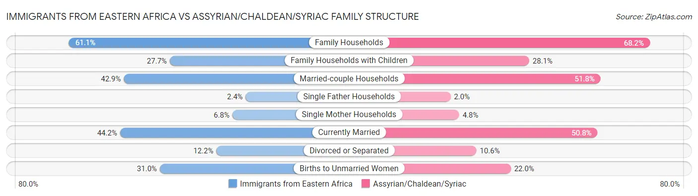 Immigrants from Eastern Africa vs Assyrian/Chaldean/Syriac Family Structure