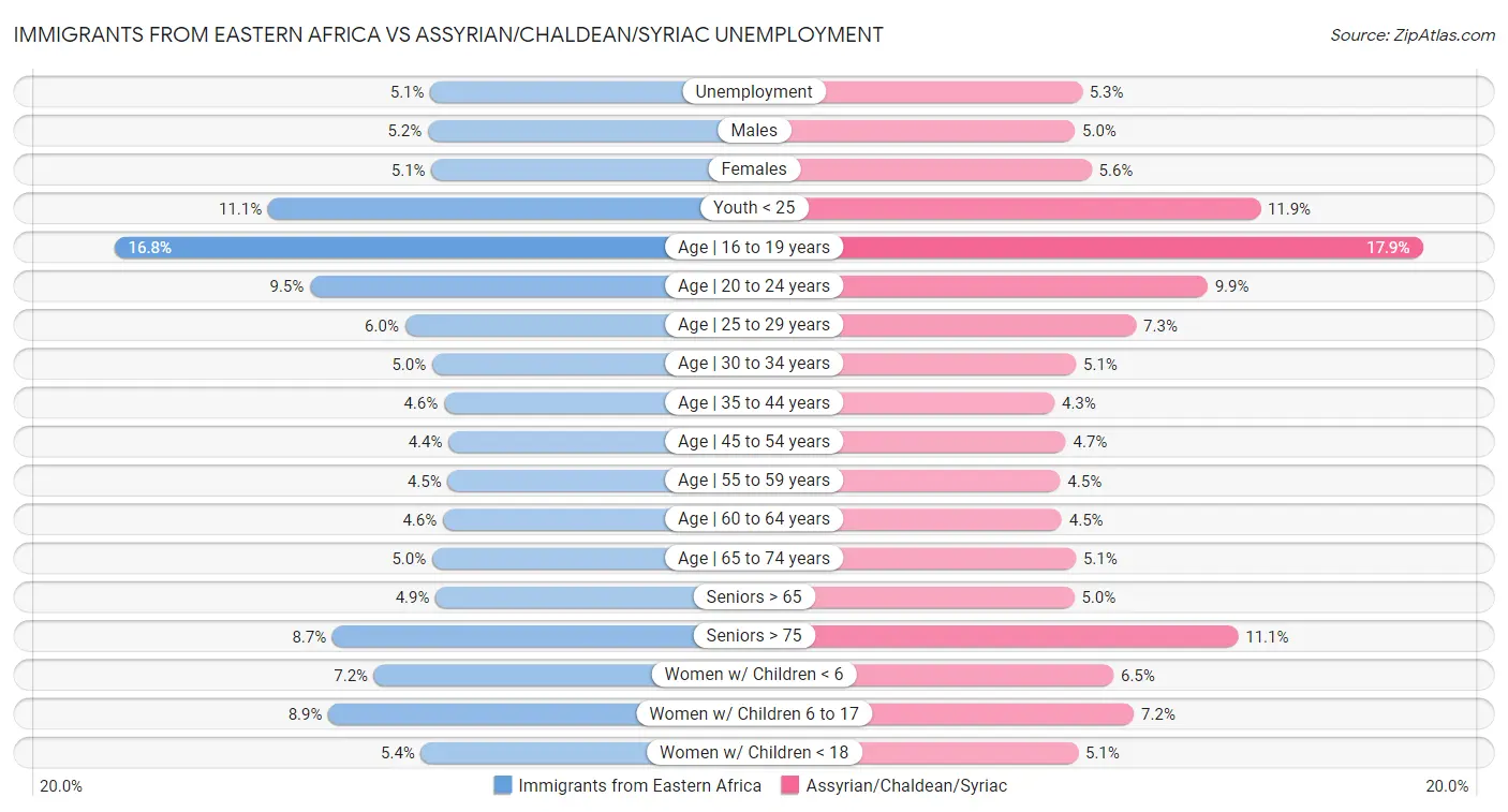 Immigrants from Eastern Africa vs Assyrian/Chaldean/Syriac Unemployment