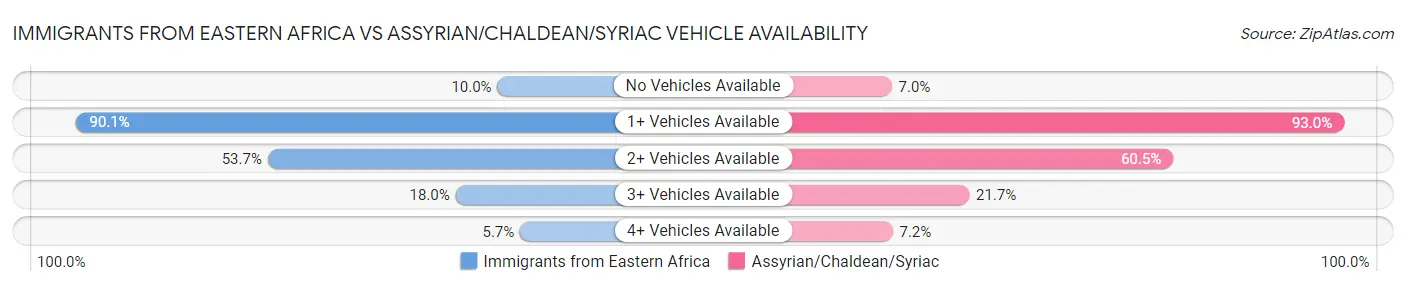 Immigrants from Eastern Africa vs Assyrian/Chaldean/Syriac Vehicle Availability