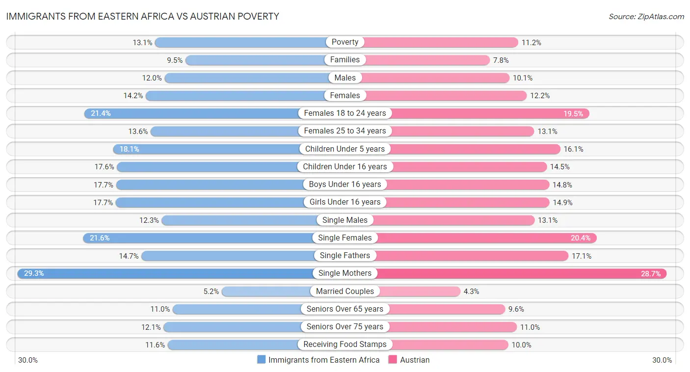 Immigrants from Eastern Africa vs Austrian Poverty