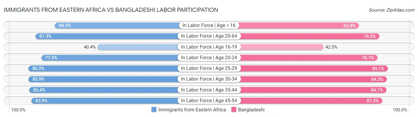 Immigrants from Eastern Africa vs Bangladeshi Labor Participation