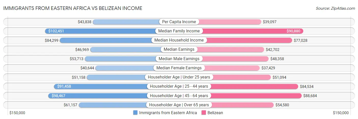 Immigrants from Eastern Africa vs Belizean Income