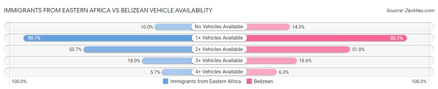 Immigrants from Eastern Africa vs Belizean Vehicle Availability