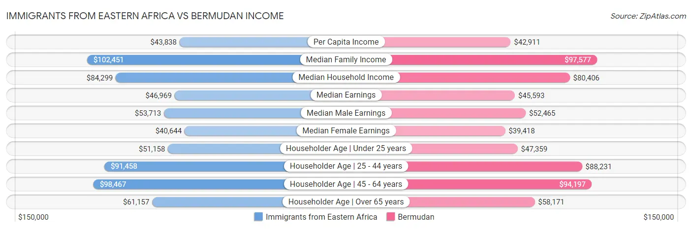 Immigrants from Eastern Africa vs Bermudan Income