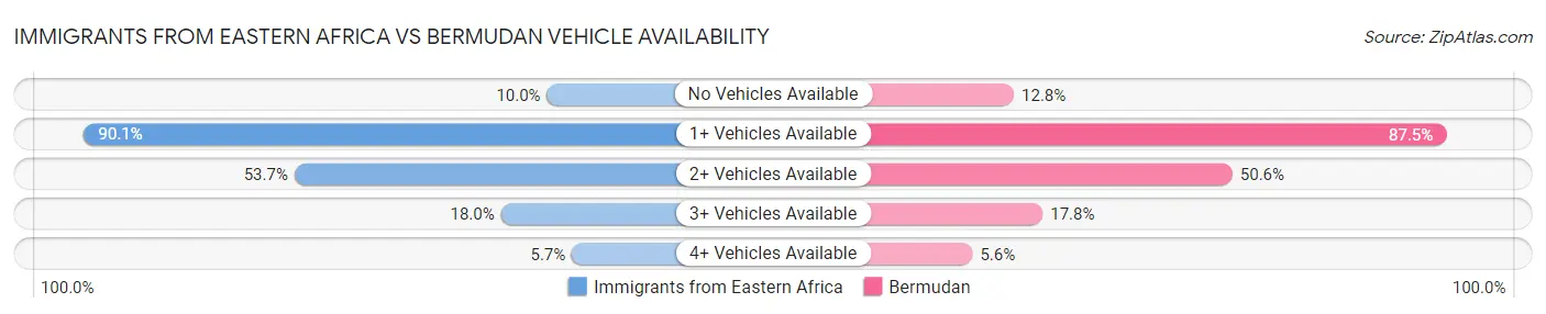 Immigrants from Eastern Africa vs Bermudan Vehicle Availability