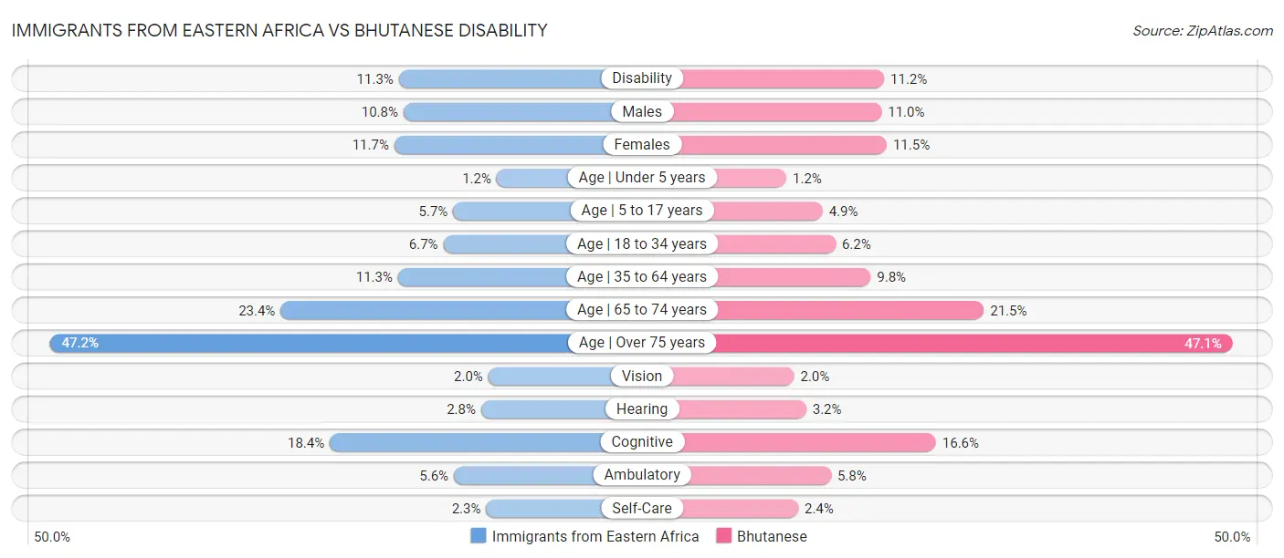 Immigrants from Eastern Africa vs Bhutanese Disability