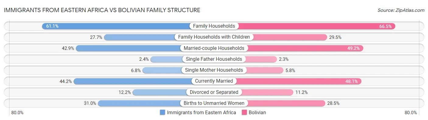 Immigrants from Eastern Africa vs Bolivian Family Structure
