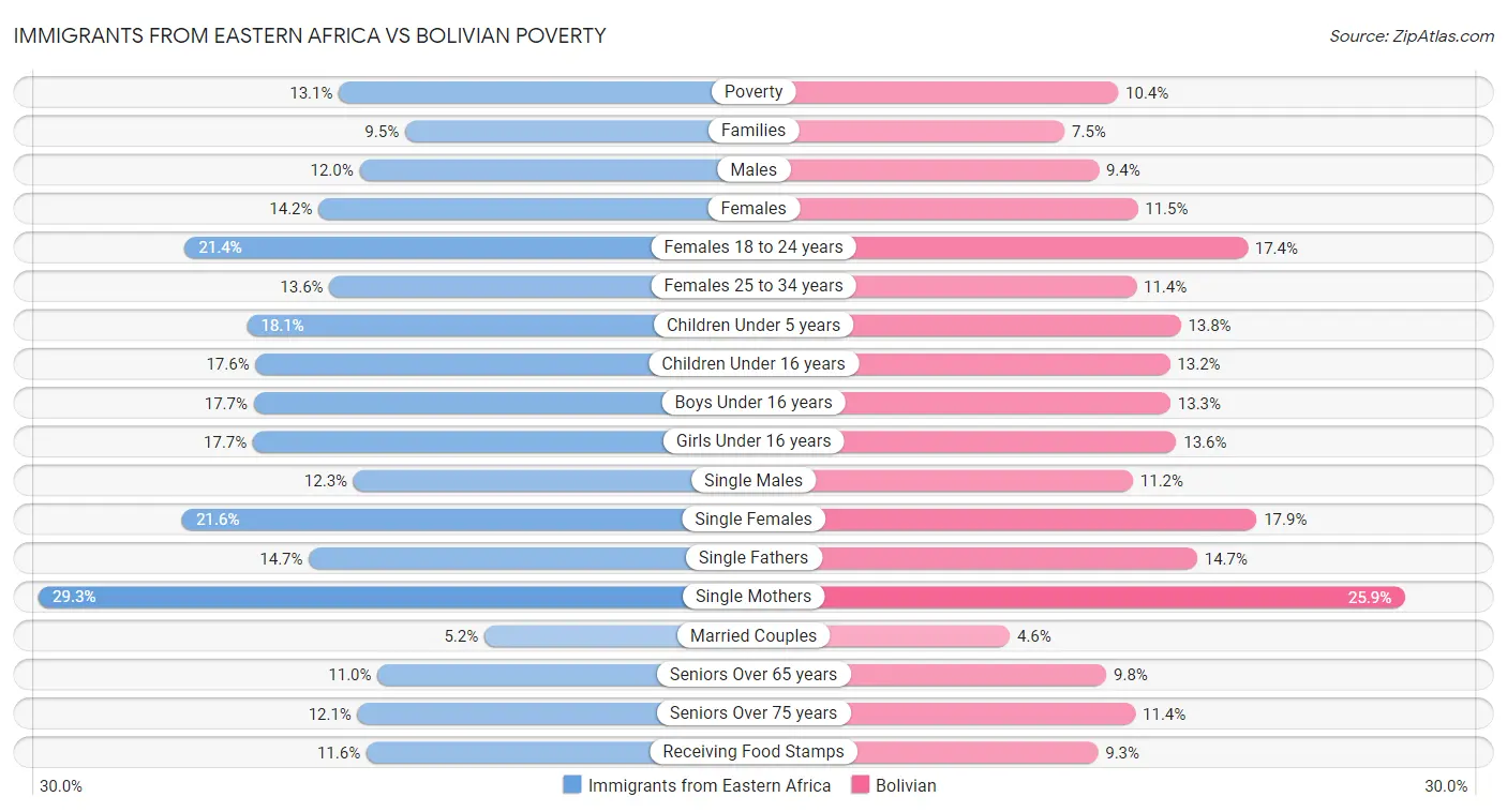 Immigrants from Eastern Africa vs Bolivian Poverty