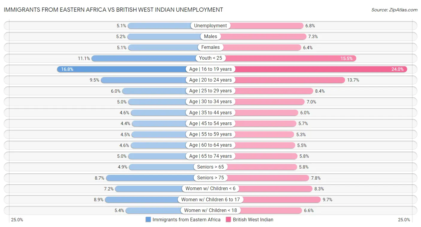 Immigrants from Eastern Africa vs British West Indian Unemployment