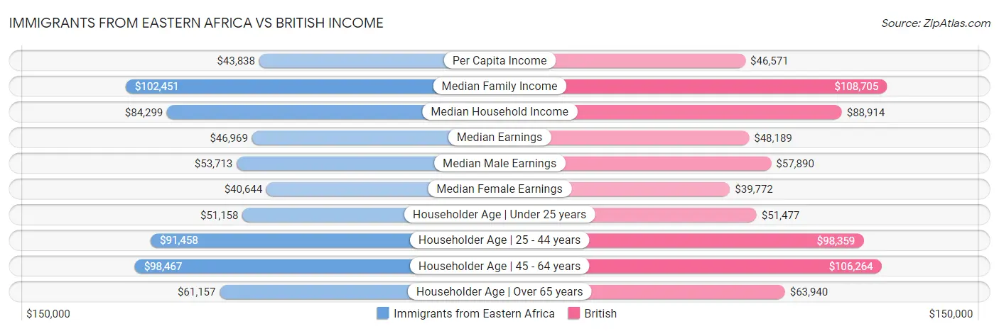 Immigrants from Eastern Africa vs British Income