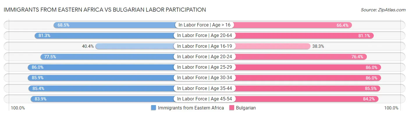 Immigrants from Eastern Africa vs Bulgarian Labor Participation