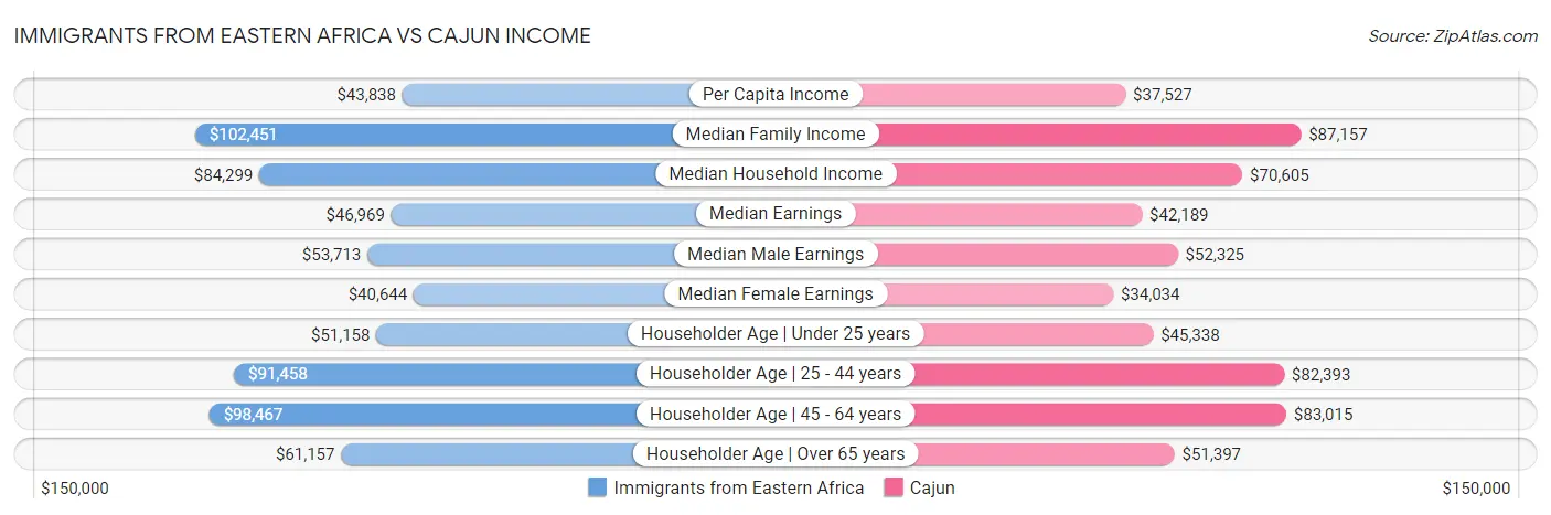 Immigrants from Eastern Africa vs Cajun Income