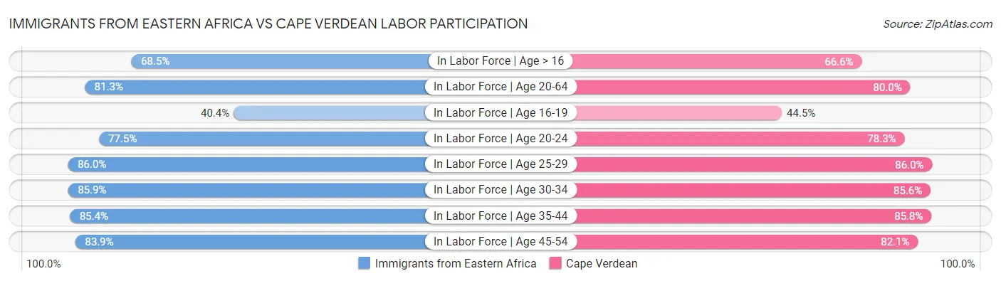 Immigrants from Eastern Africa vs Cape Verdean Labor Participation