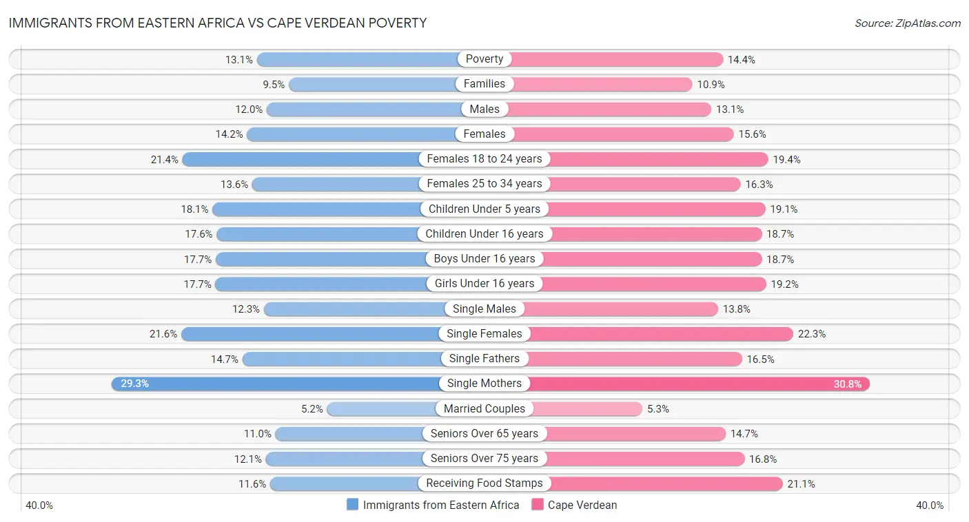 Immigrants from Eastern Africa vs Cape Verdean Poverty