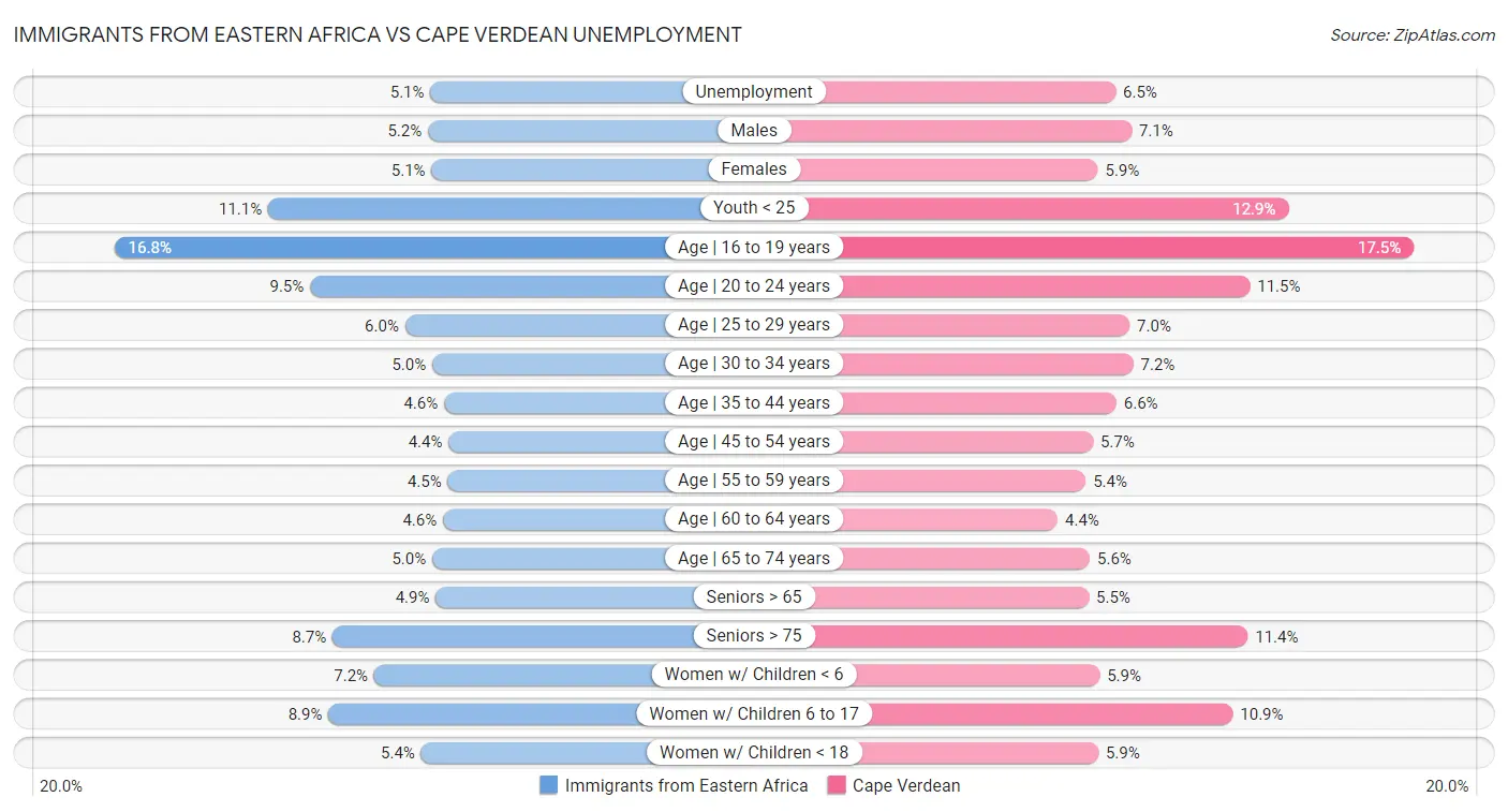 Immigrants from Eastern Africa vs Cape Verdean Unemployment