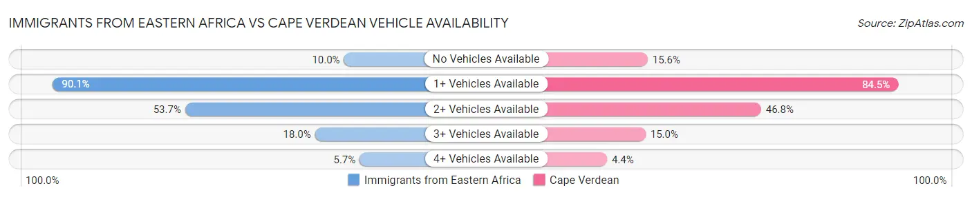 Immigrants from Eastern Africa vs Cape Verdean Vehicle Availability