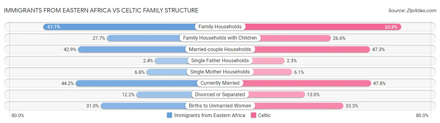 Immigrants from Eastern Africa vs Celtic Family Structure