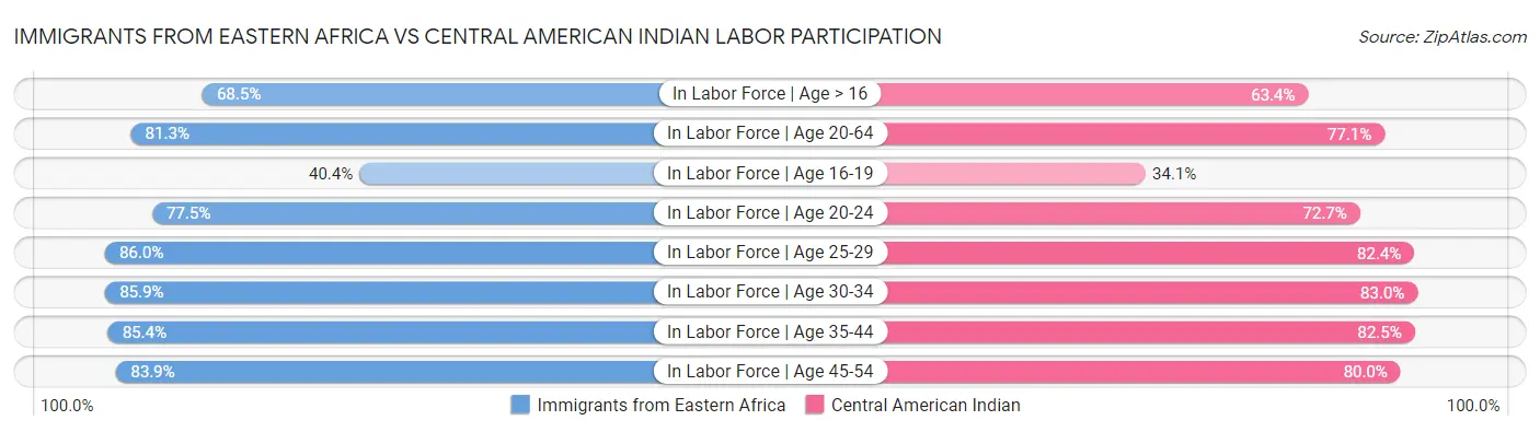 Immigrants from Eastern Africa vs Central American Indian Labor Participation