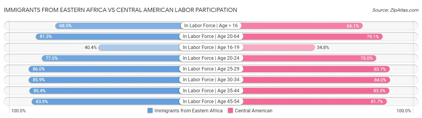 Immigrants from Eastern Africa vs Central American Labor Participation
